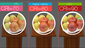 Read more about the article COLOR RENDERING INDEX (CRI) BASICS