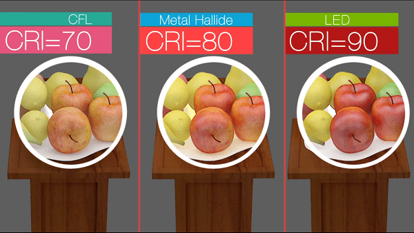You are currently viewing COLOR RENDERING INDEX (CRI) BASICS